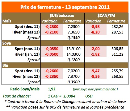 Prix des grains 13 sept 11